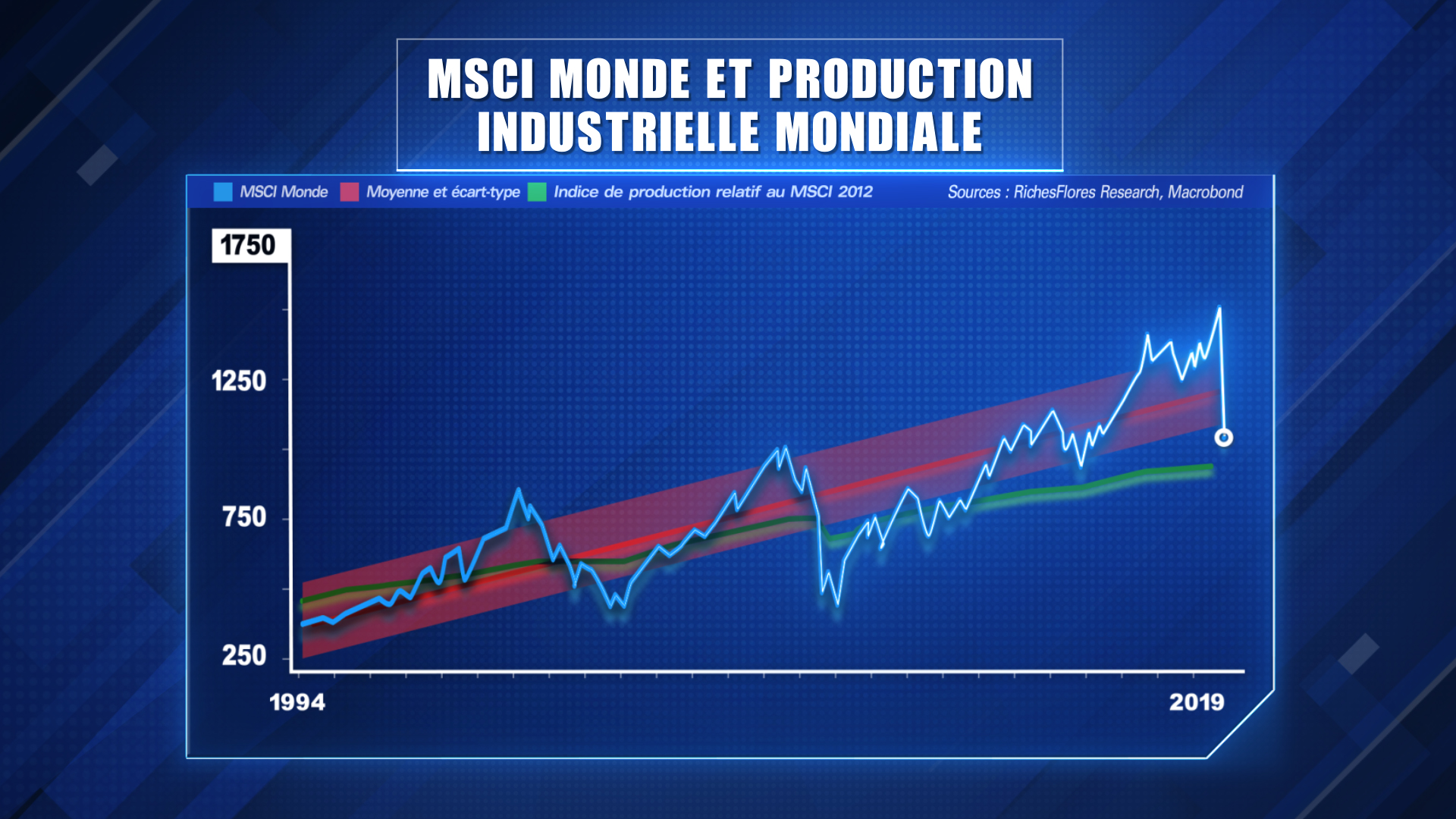 Où peuvent aller les marchés boursiers ?